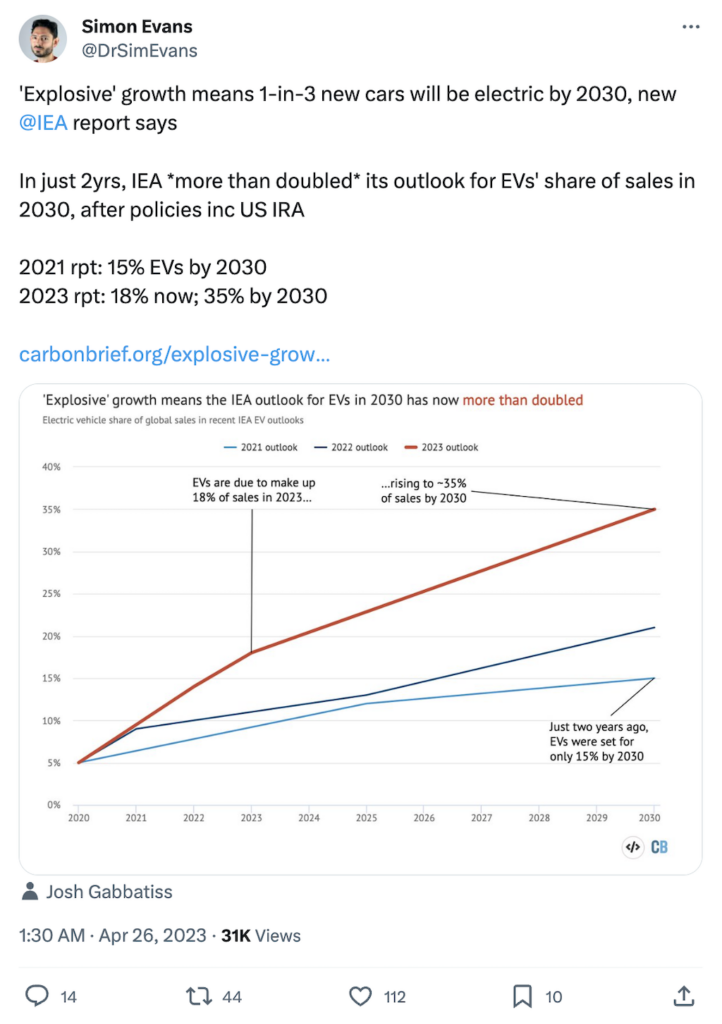 @DrSimEvans on X: 'Explosive' growth means 1-in-3 new cars will be electric by 2030, new @IEA report says