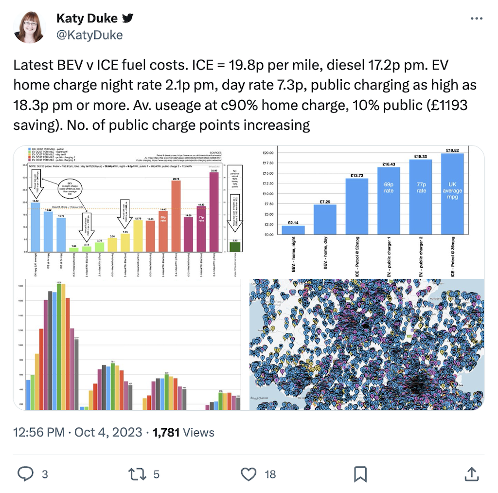 @KatyDuke on X: Latest BEV V ICE fuel costs. ICE = 19.8p per mile, diesel 17.2p pm.