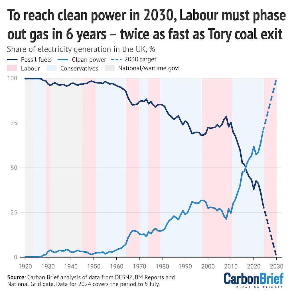 To reach clean power in 2030, Labour must phase out gas in 6 years - twice as fast as Tory coal exit