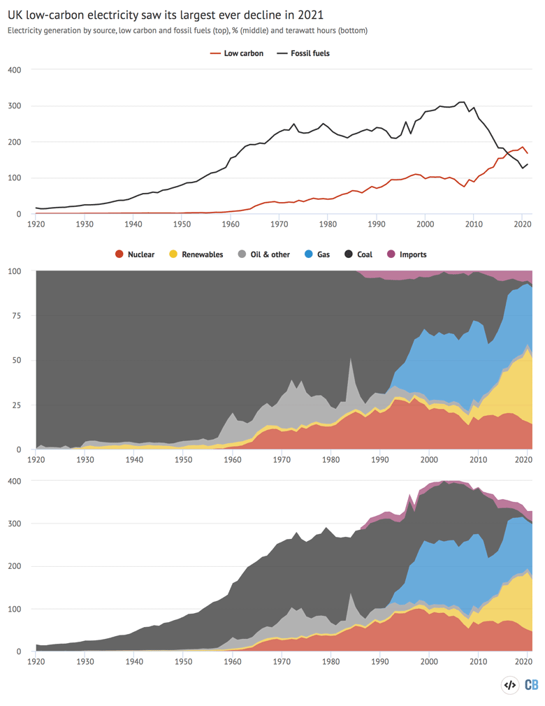 UK electricity generation 1920-2021