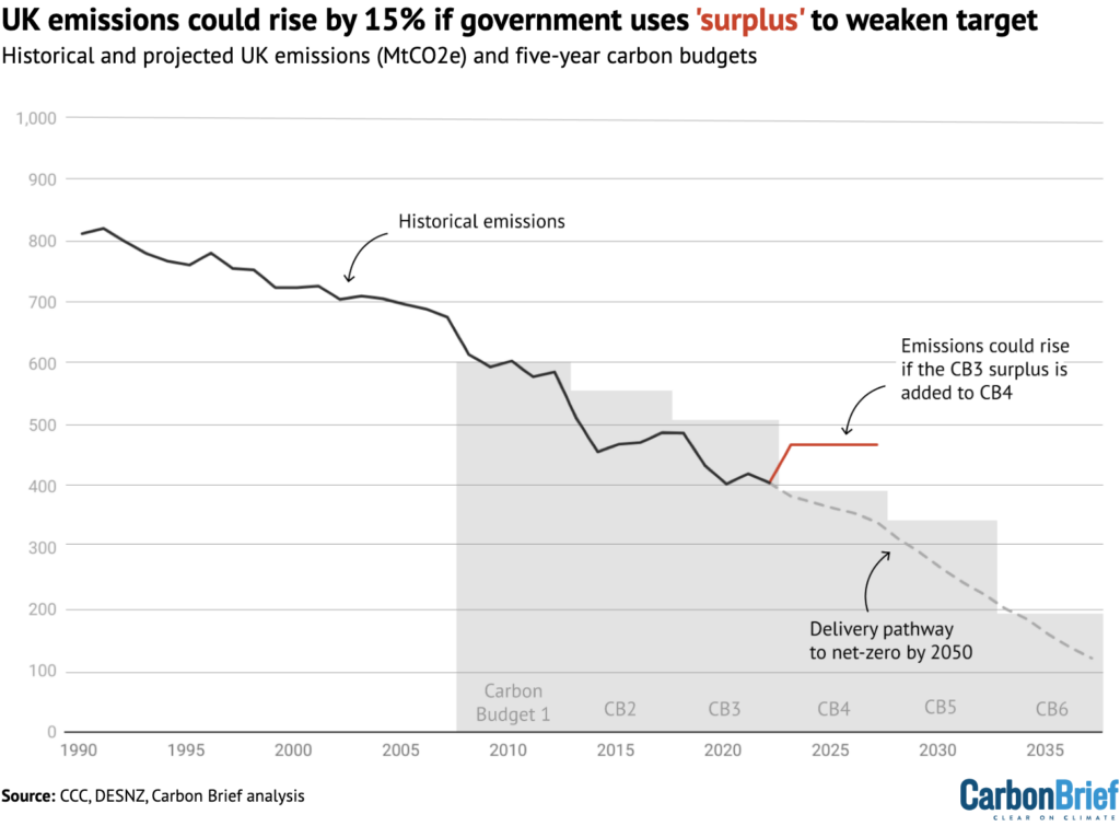 UK emissions could rise by 15% if government uses 'surplus' to weaken target