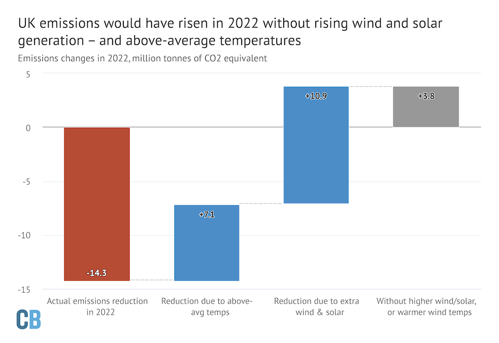 Emissions changes in 2022, millions of tonnes of CO2e.