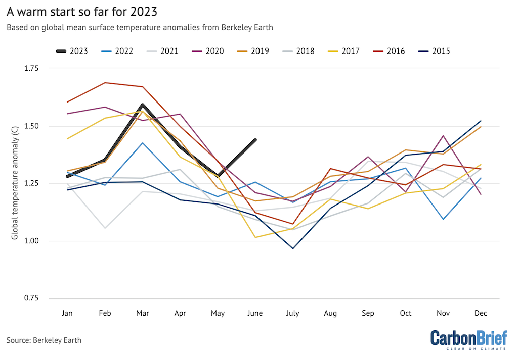 Temperatures for each month from 2015 to 2023 from Berkeley Earth. Anomalies plotted with respect to a 1850-1899 baseline. Chart by Zeke Hausfather for Carbon Brief using Highcharts.