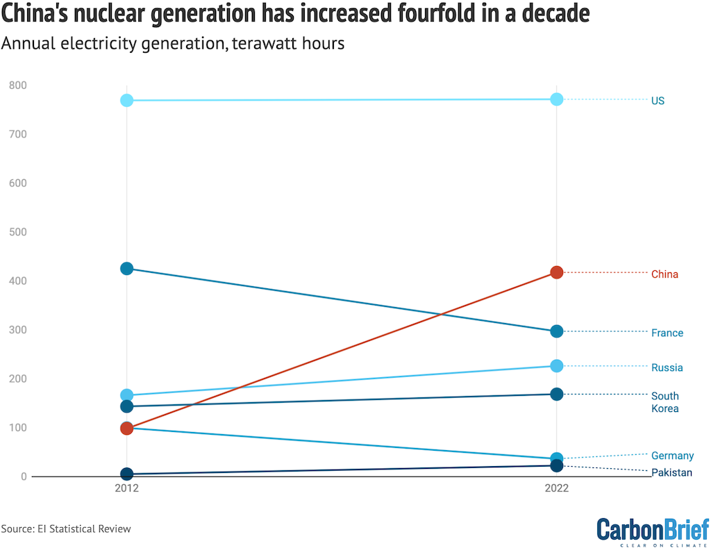 Electricity generation from nuclear power, terawatt hours, selected countries in 2013 and 2022. 