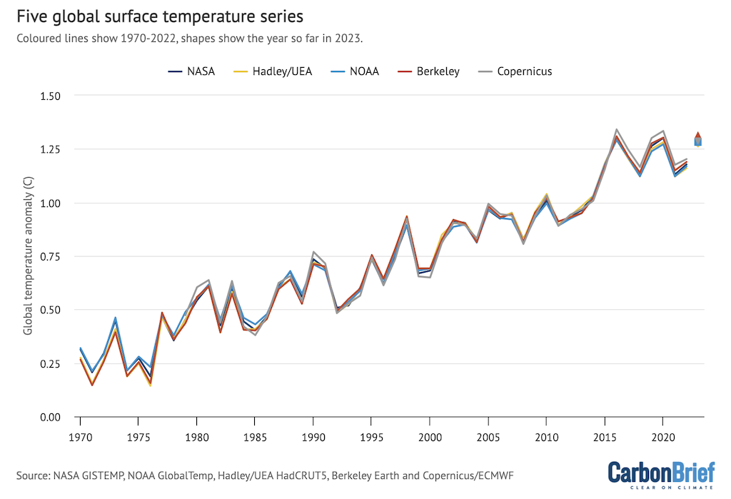 Annual global mean surface temperatures from NASA GISTEMP, NOAA GlobalTemp, Hadley/UEA HadCRUT5, Berkeley Earth and Copernicus/ECMWF (lines), along with 2023 temperatures to date (January-September, coloured shapes). Each series is aligned by using a 1981-2010 baseline, with warming since pre-industrial based on HadCRUT5 values from the 1850-1899 to 1981-2010 periods. Chart by Zeke Hausfather for Carbon Brief using Highcharts.