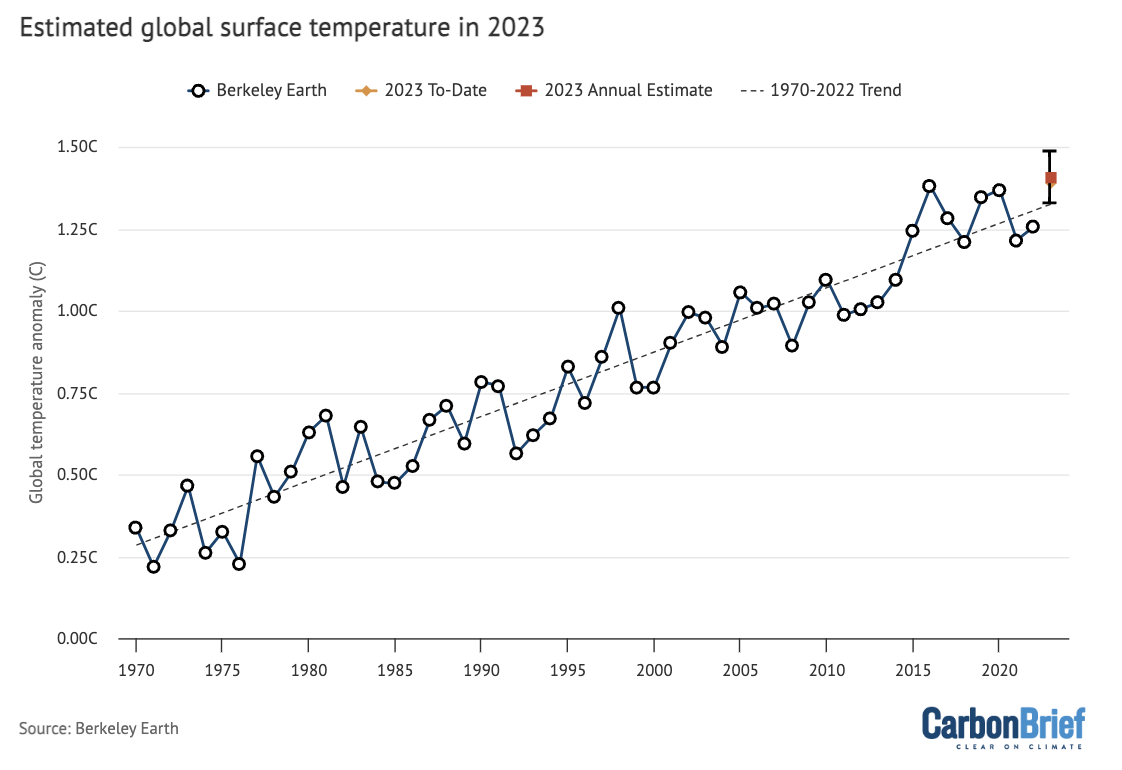 Annual global temperatures (circles) and long term trend (dashed line) for the Berkeley Earth series from 1970-2022. Squares show the annual (red) and year-to-date (yellow) estimate for 2023. See the methodological note at the end of the article for details. Chart by Zeke Hausfather for Carbon Brief using Highcharts.