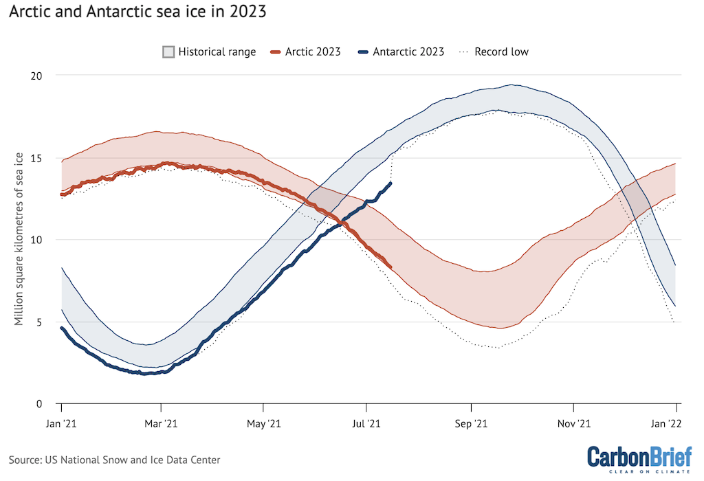 Arctic and Antarctic daily sea ice extent from the US National Snow and Ice Data Center. The bold lines show daily 2023 values, the shaded area indicates the two standard deviation range in historical values between 1979 and 2010. The dotted black lines show the record lows for each pole. Chart by Carbon Brief using Highcharts.