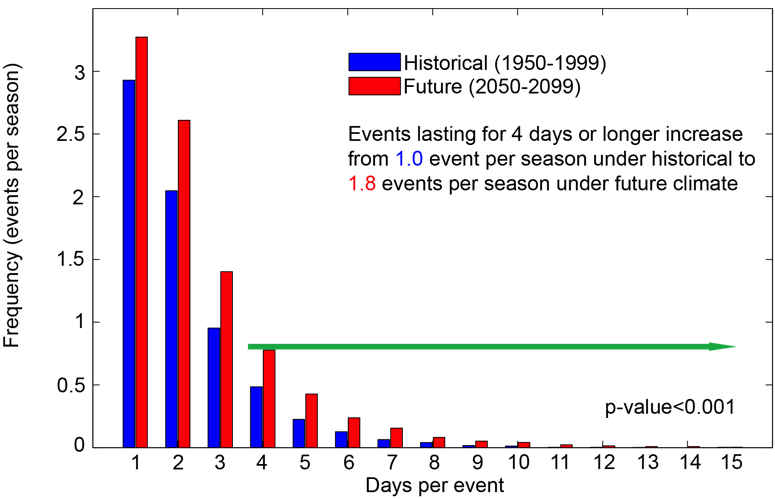 Projected change of frequency in weather conditions similar to January 2013, but with different duration. Blue bars show historical events in 1950–1999, and red bars show projections for 2050–2099, both from climate model simulations. Results are an average of 15 climate models. Source: Cai et al. (2017) 