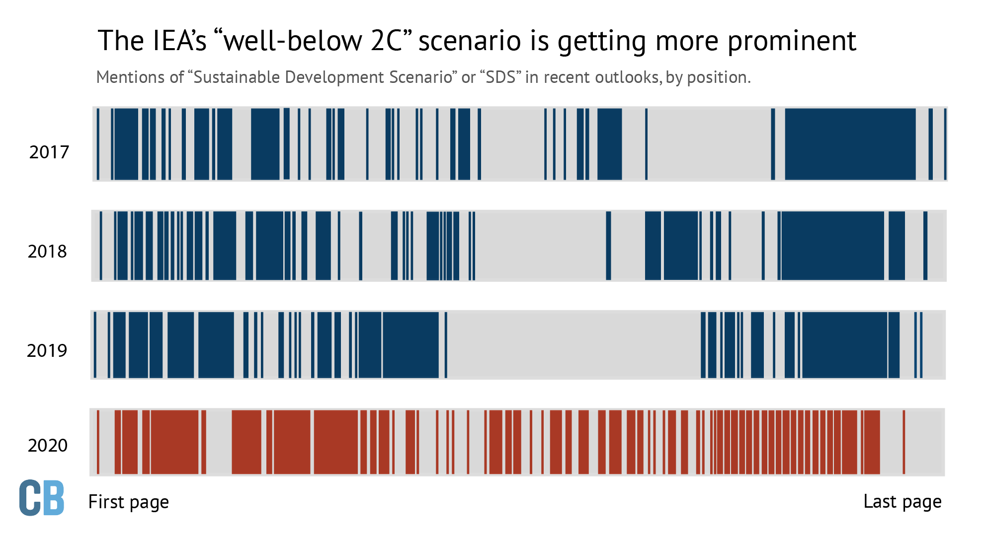 Mentions of sustainable development scenarios in recent WEO reports