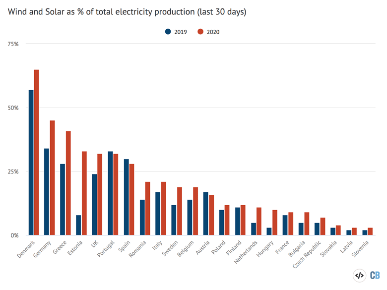 Wind as a percentage of the electricity mix (last 30 days)