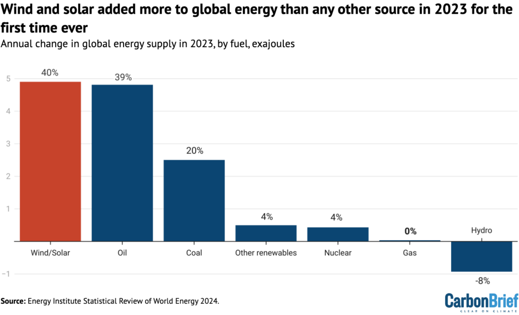 Annual change in global energy demand in 2023, by source, exajoules.