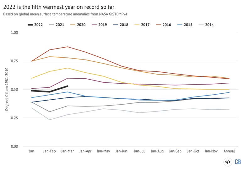 Year-to-date temperature anomalies for each month from 2014 to 2022